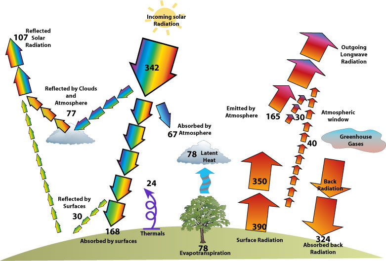 Mr G S Environmental Systems 6 1 1 The Natural Greenhouse Effect