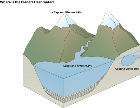 Earth's Fresh Water