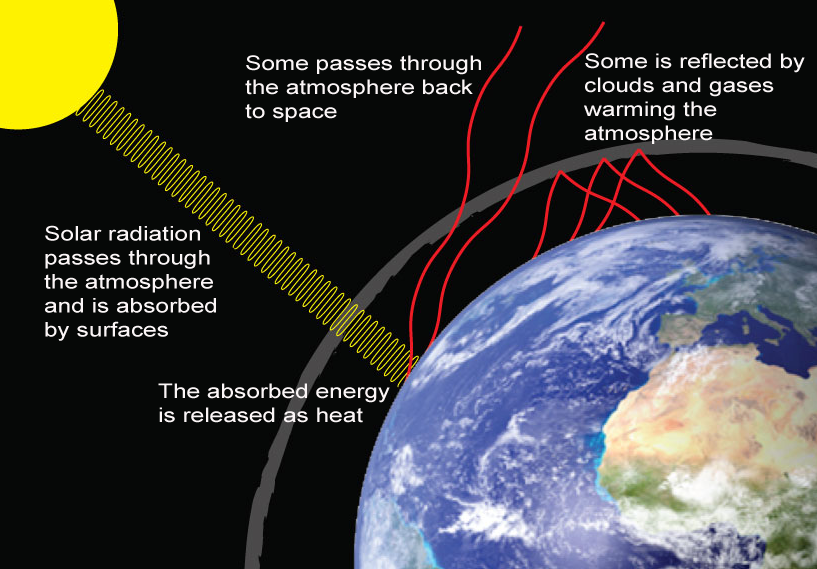 Mr G S Environmental Systems 6 1 1 The Natural Greenhouse Effect